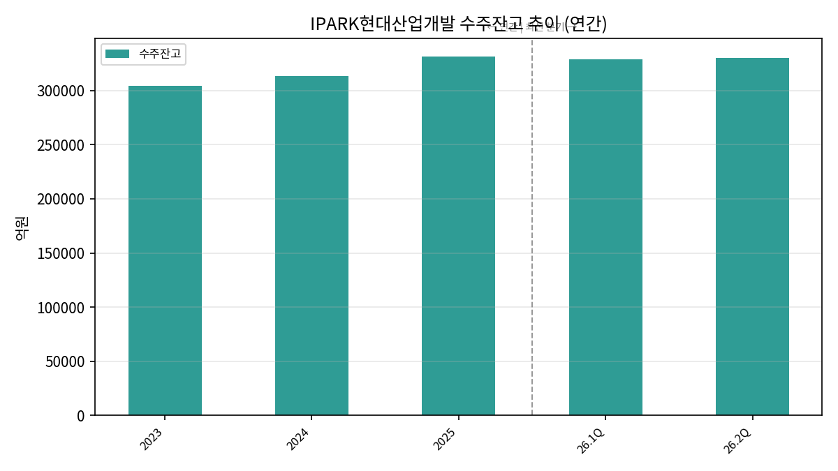 광의 수주잔고