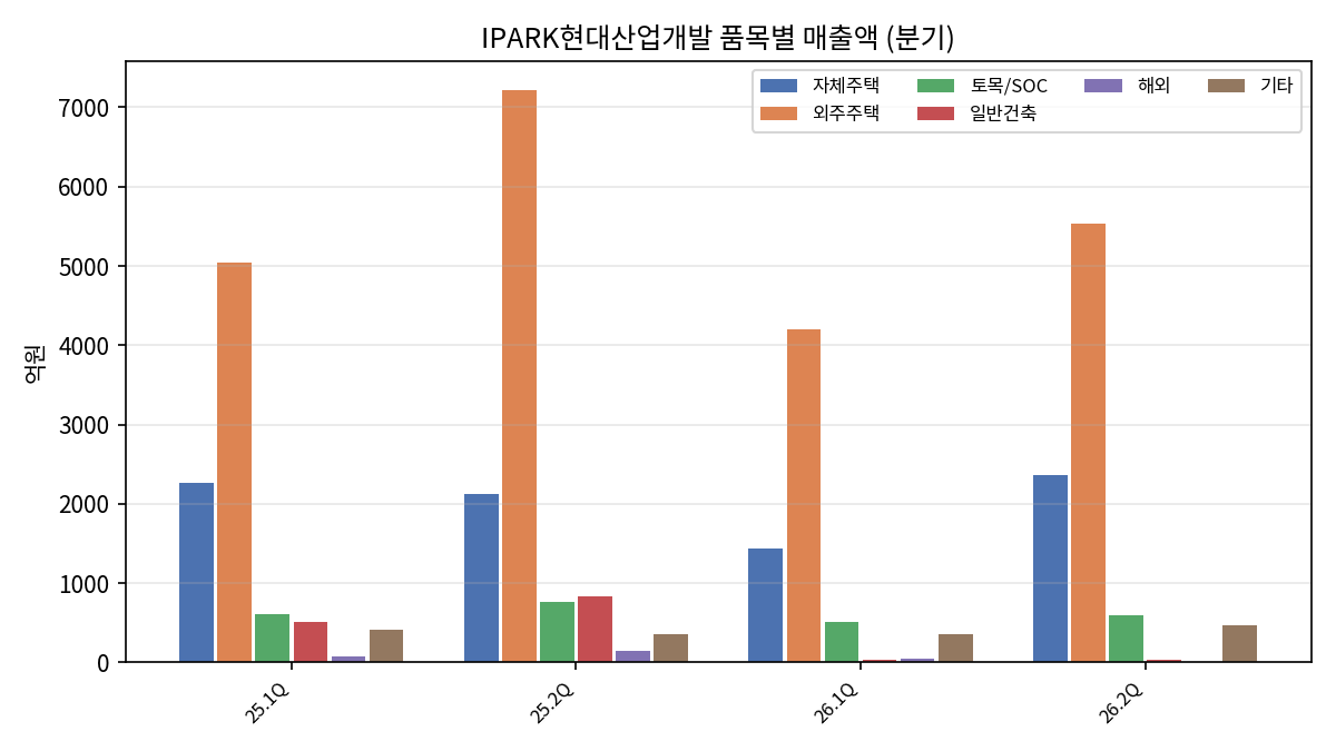 분기 부문별 매출액-별도