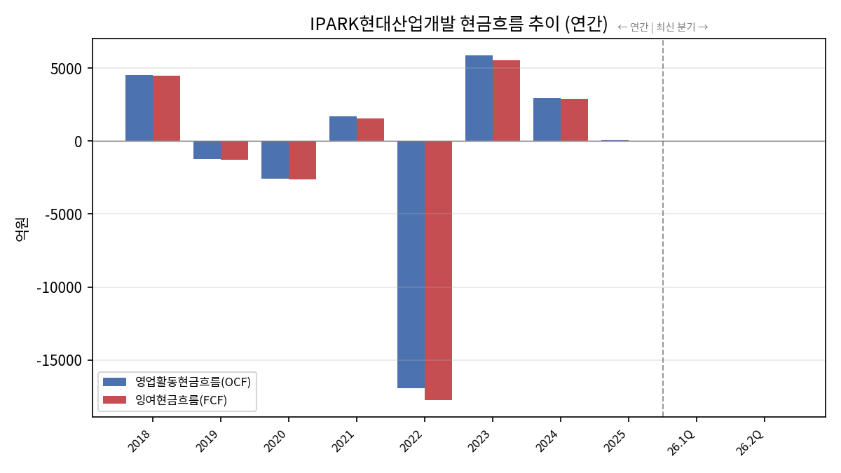 연간 현금흐름