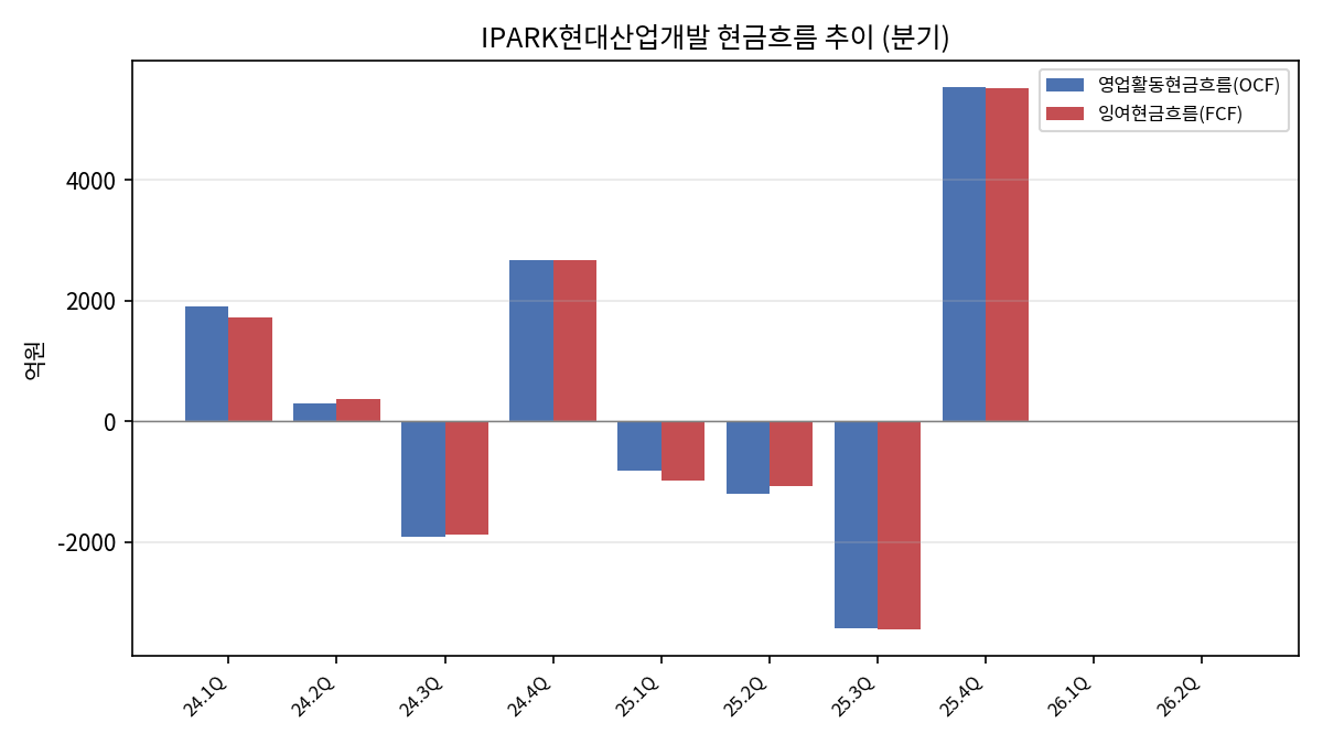 분기 현금흐름