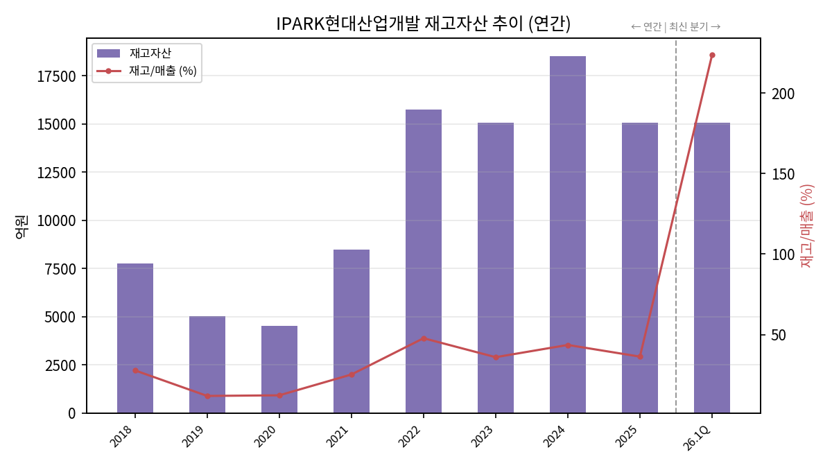 재고자산
