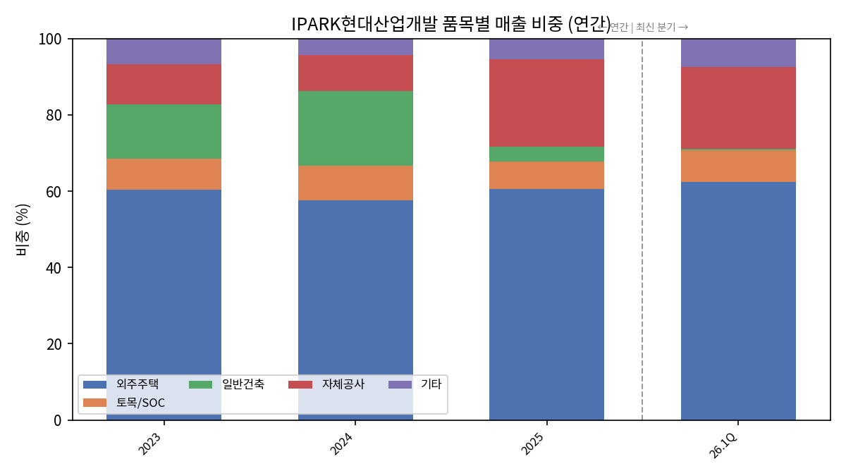 연간 매출 비중