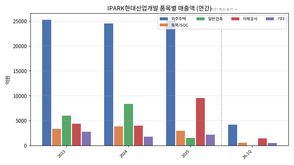 연간 부문별 매출액