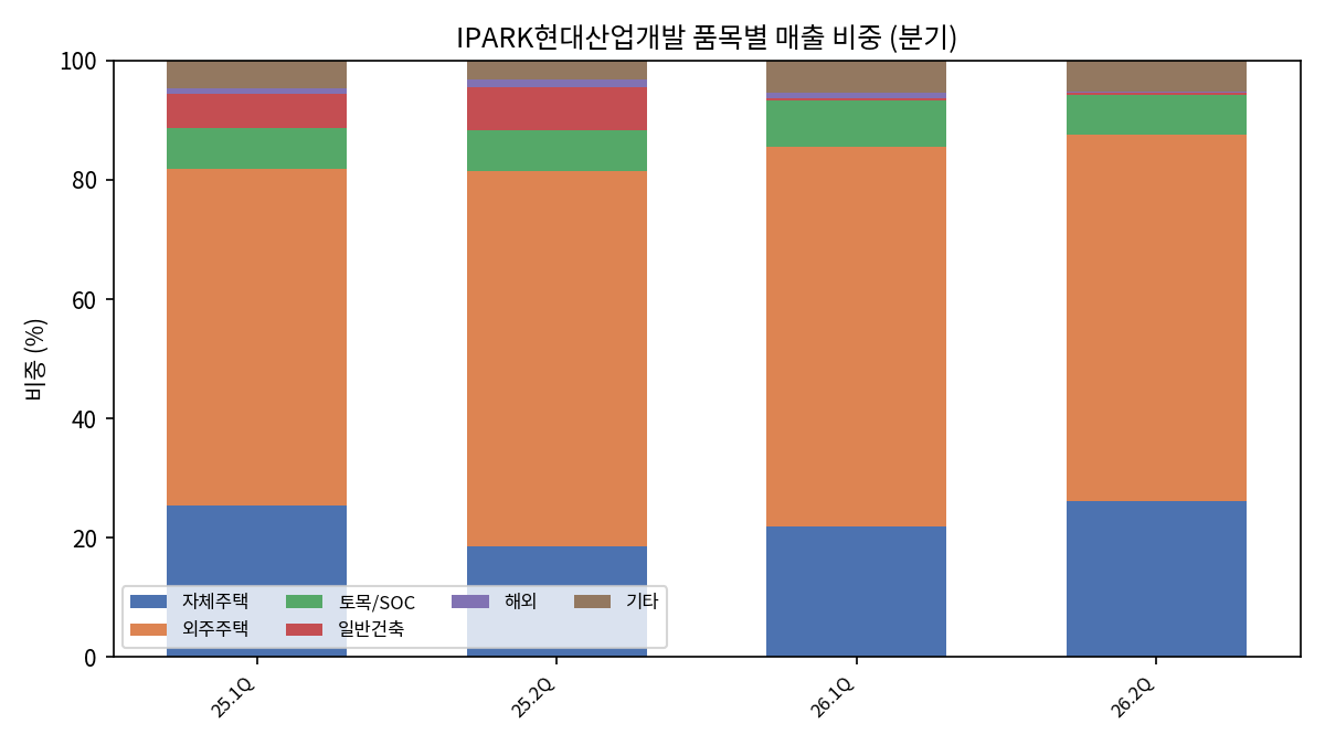 분기 매출 비중-별도