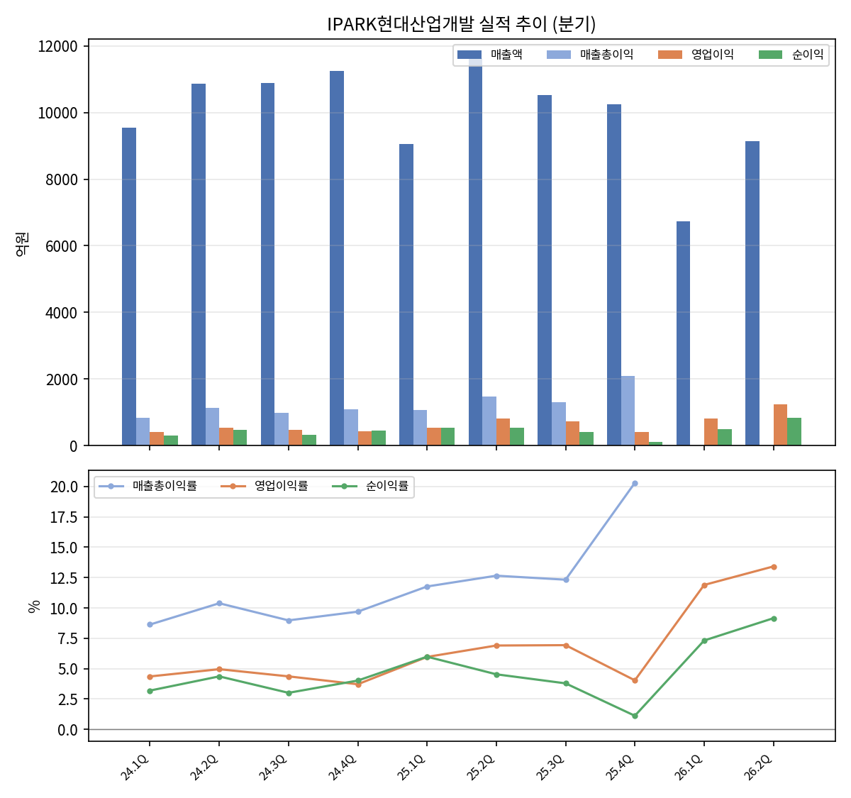 분기 실적 추이