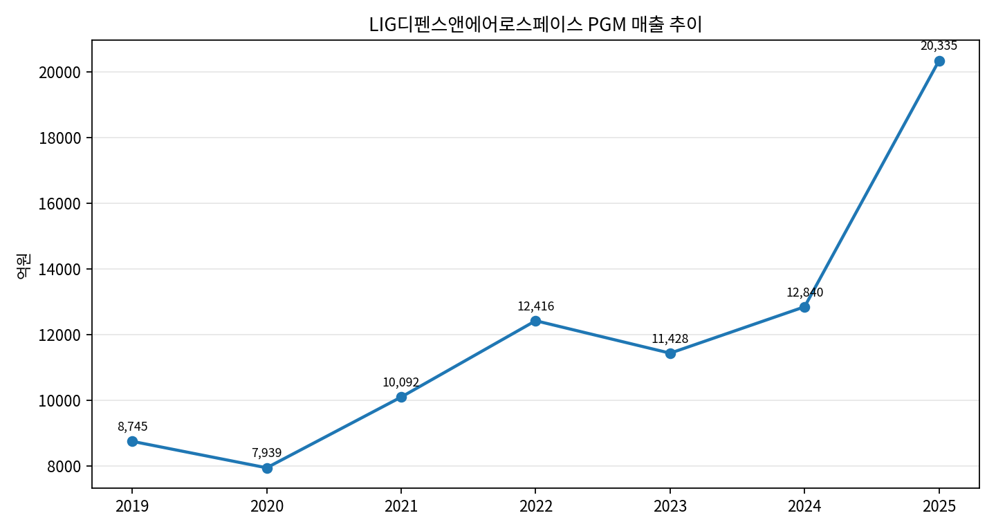 LIG디펜스앤에어로스페이스 PGM 매출 추이