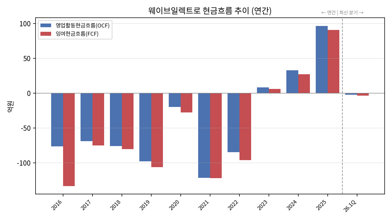 웨이브일렉트로 연간 현금흐름
