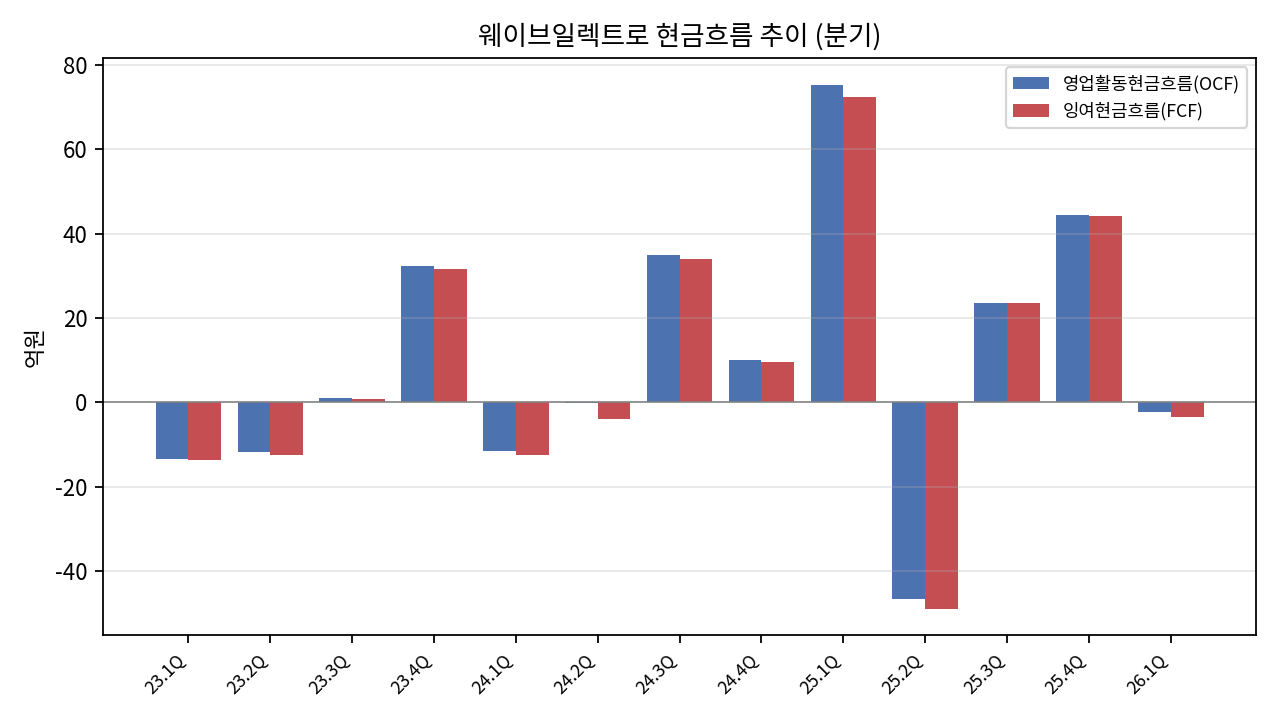웨이브일렉트로 분기 현금흐름