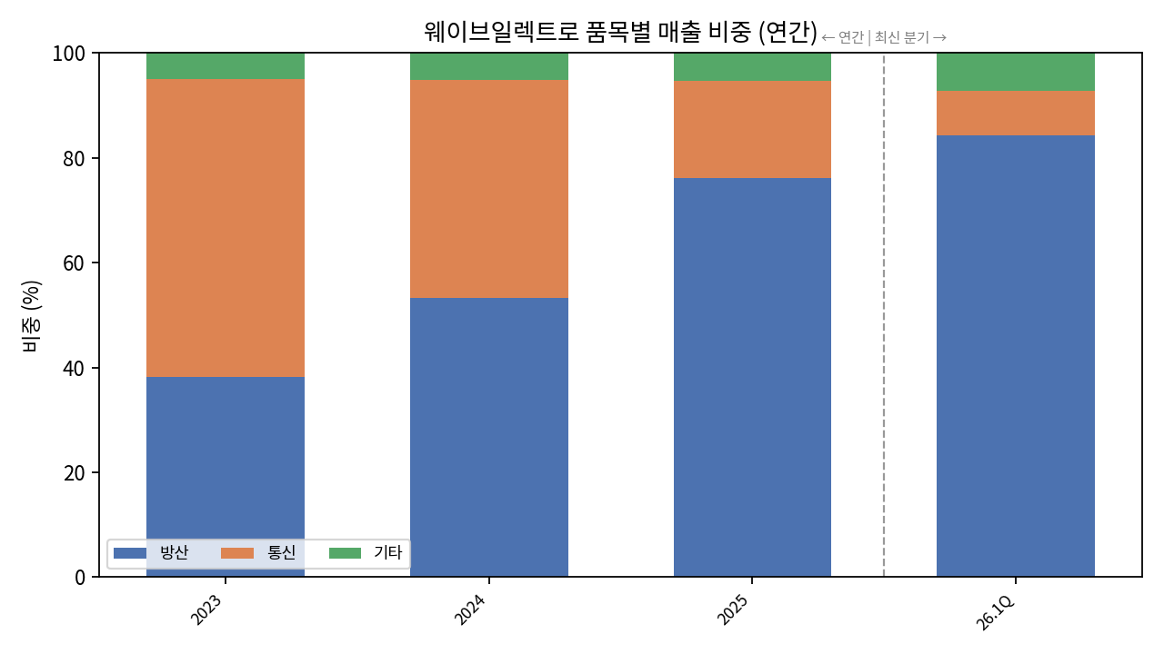 웨이브일렉트로 품목별 매출 비중