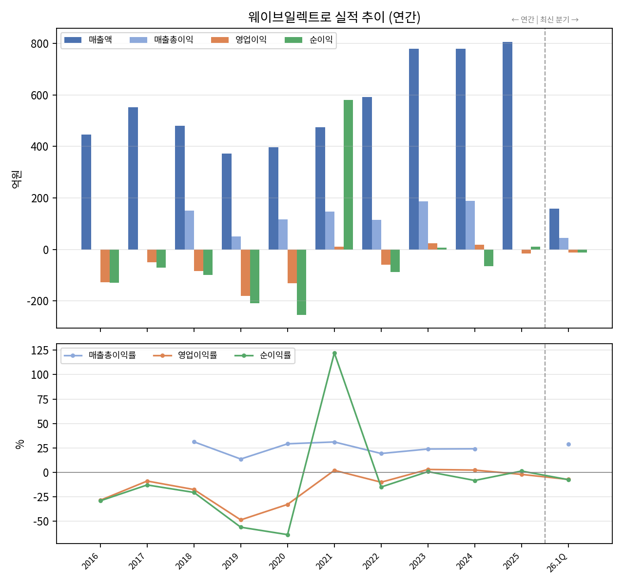 웨이브일렉트로 연간 실적 추이