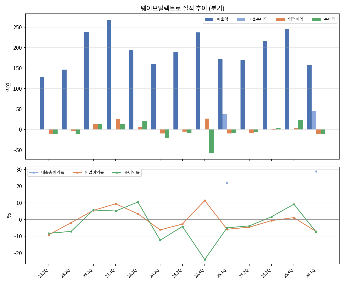 웨이브일렉트로 분기 실적 추이