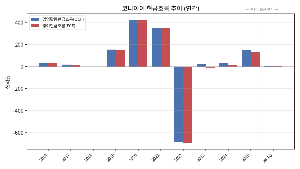 코나아이 연간 현금흐름