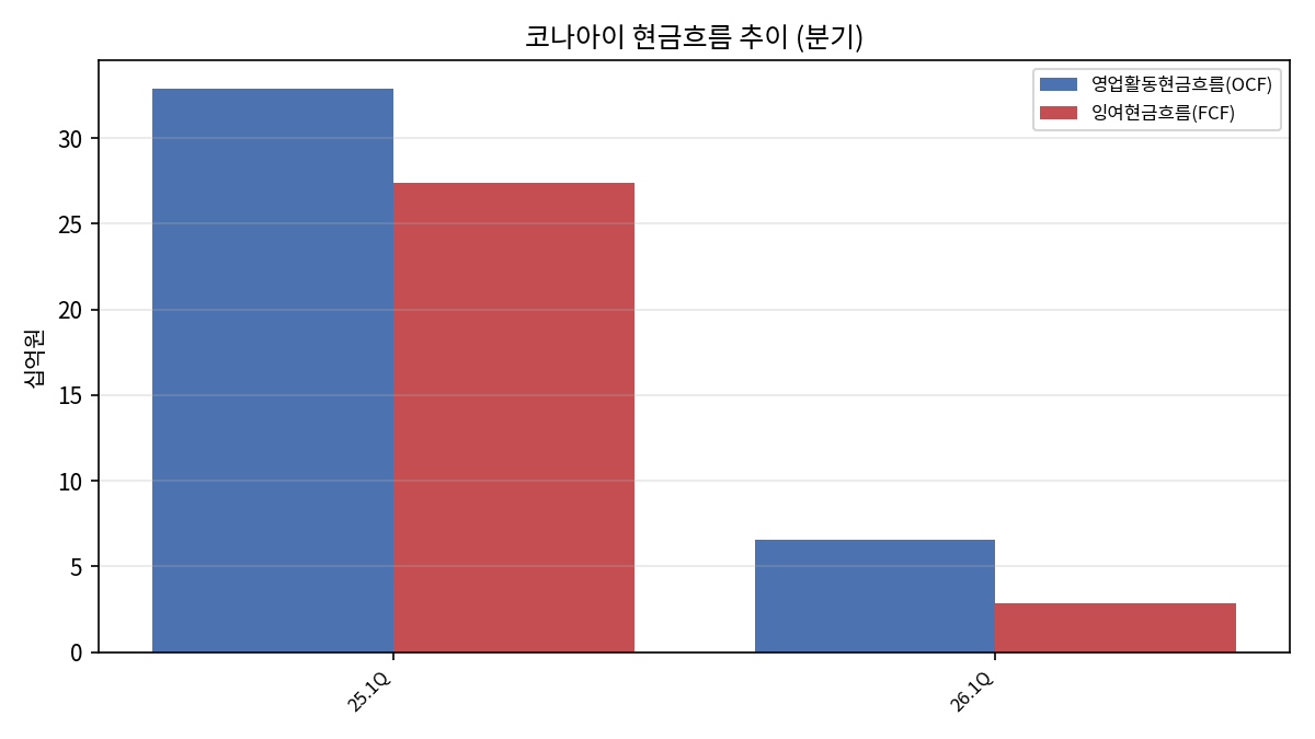 코나아이 분기 현금흐름
