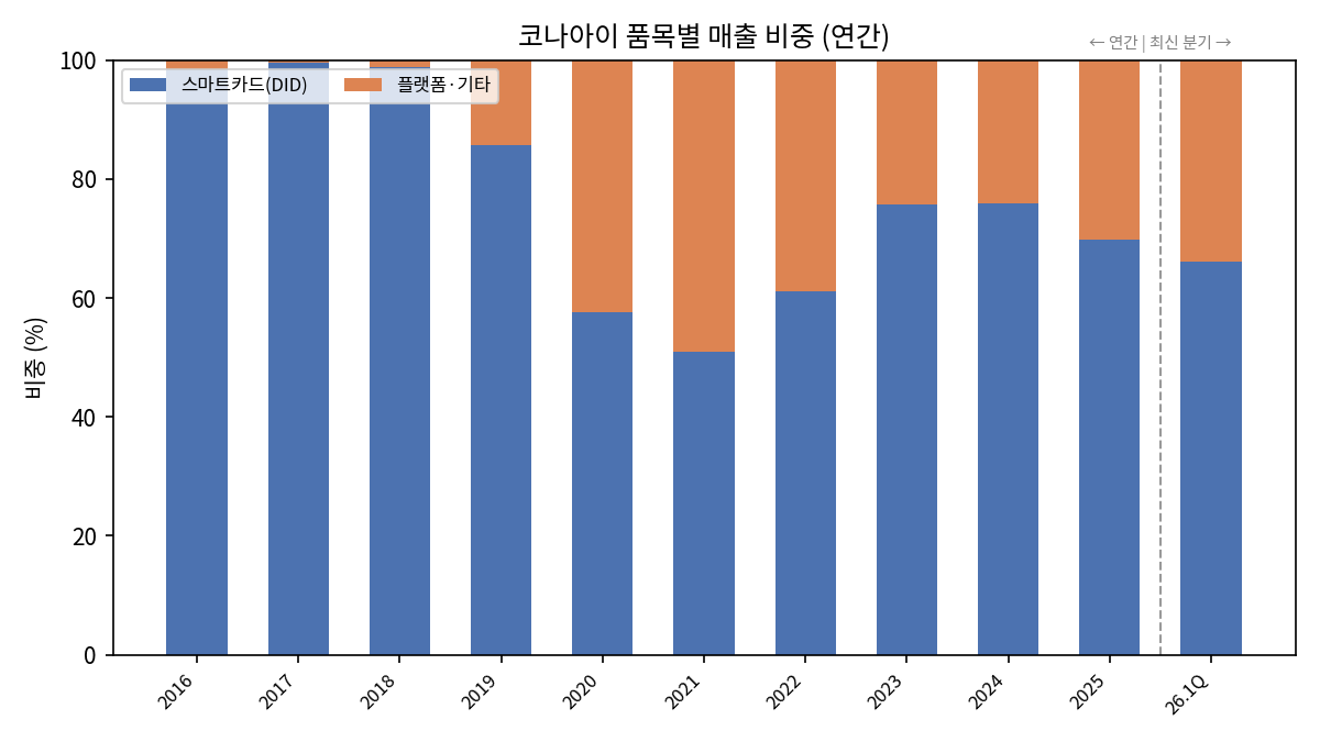 코나아이 사업 믹스