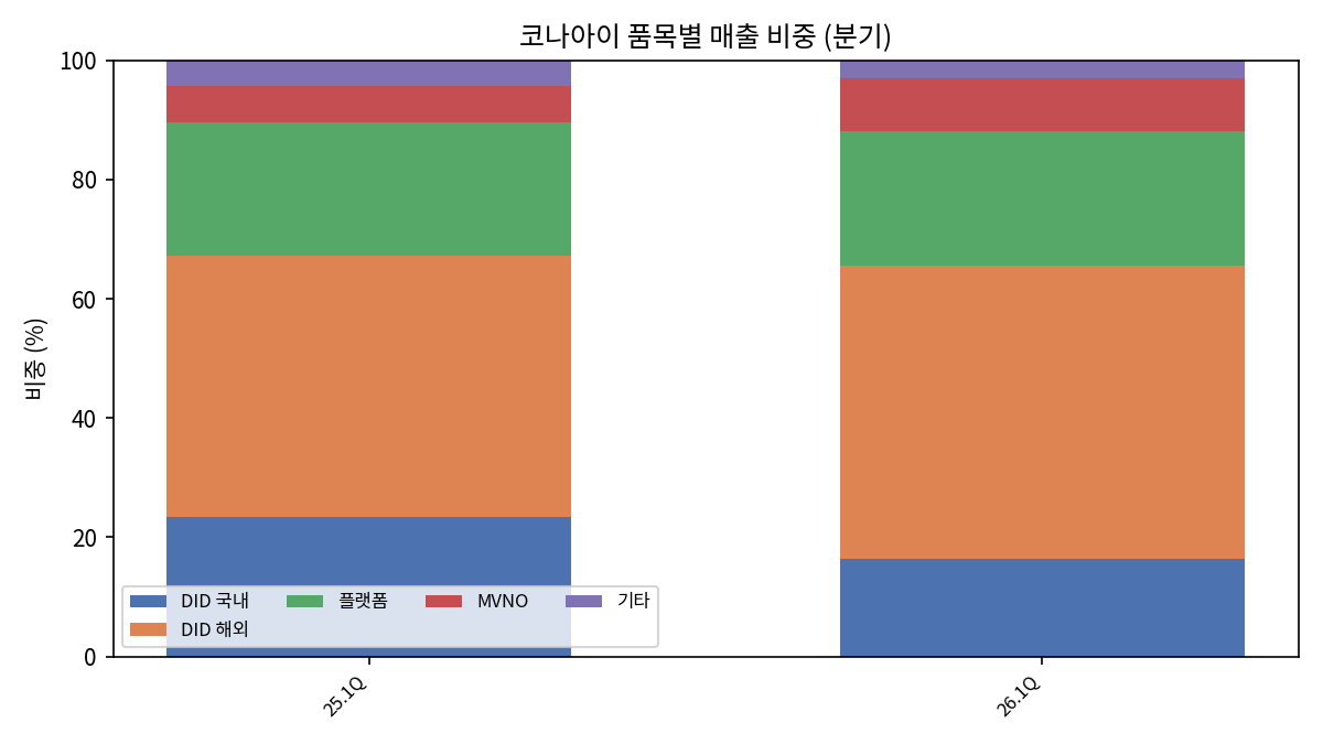 코나아이 최근 분기 사업 믹스
