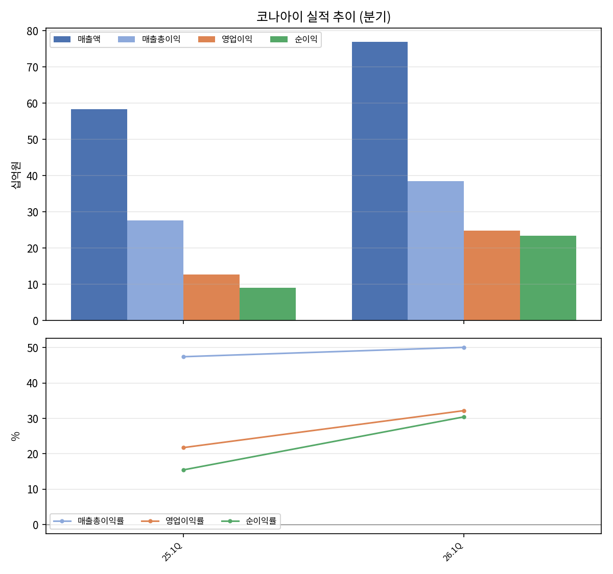 코나아이 분기 실적