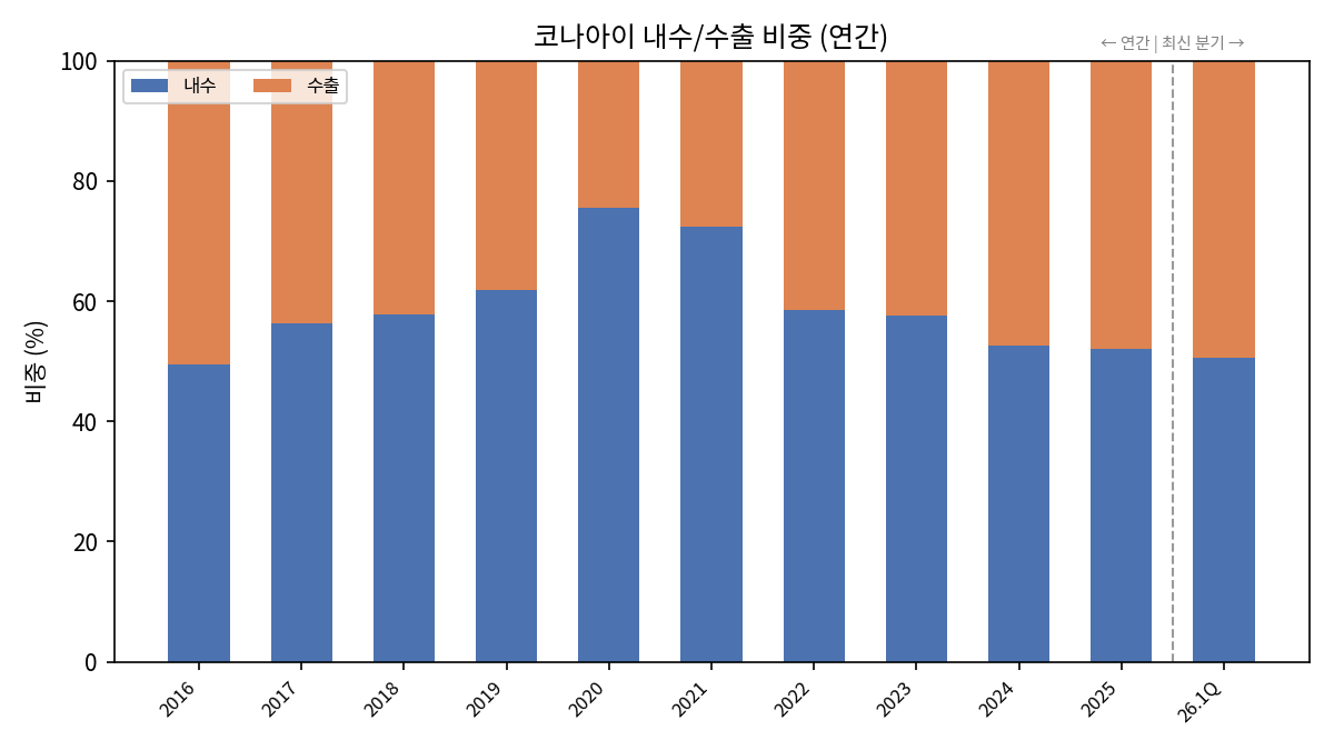 코나아이 내수·수출 비중