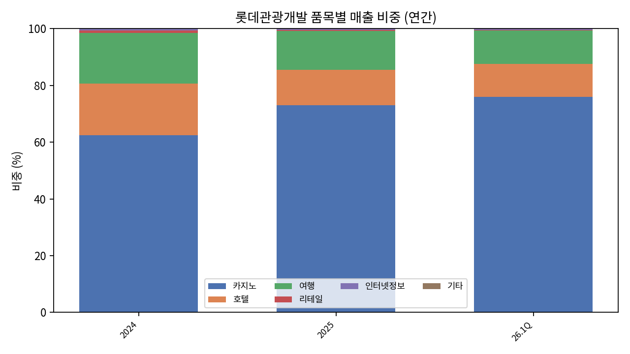 사업부별 매출 비중