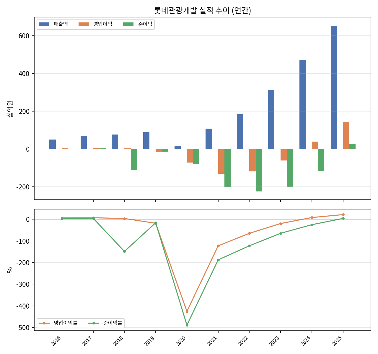 연간 실적 추이