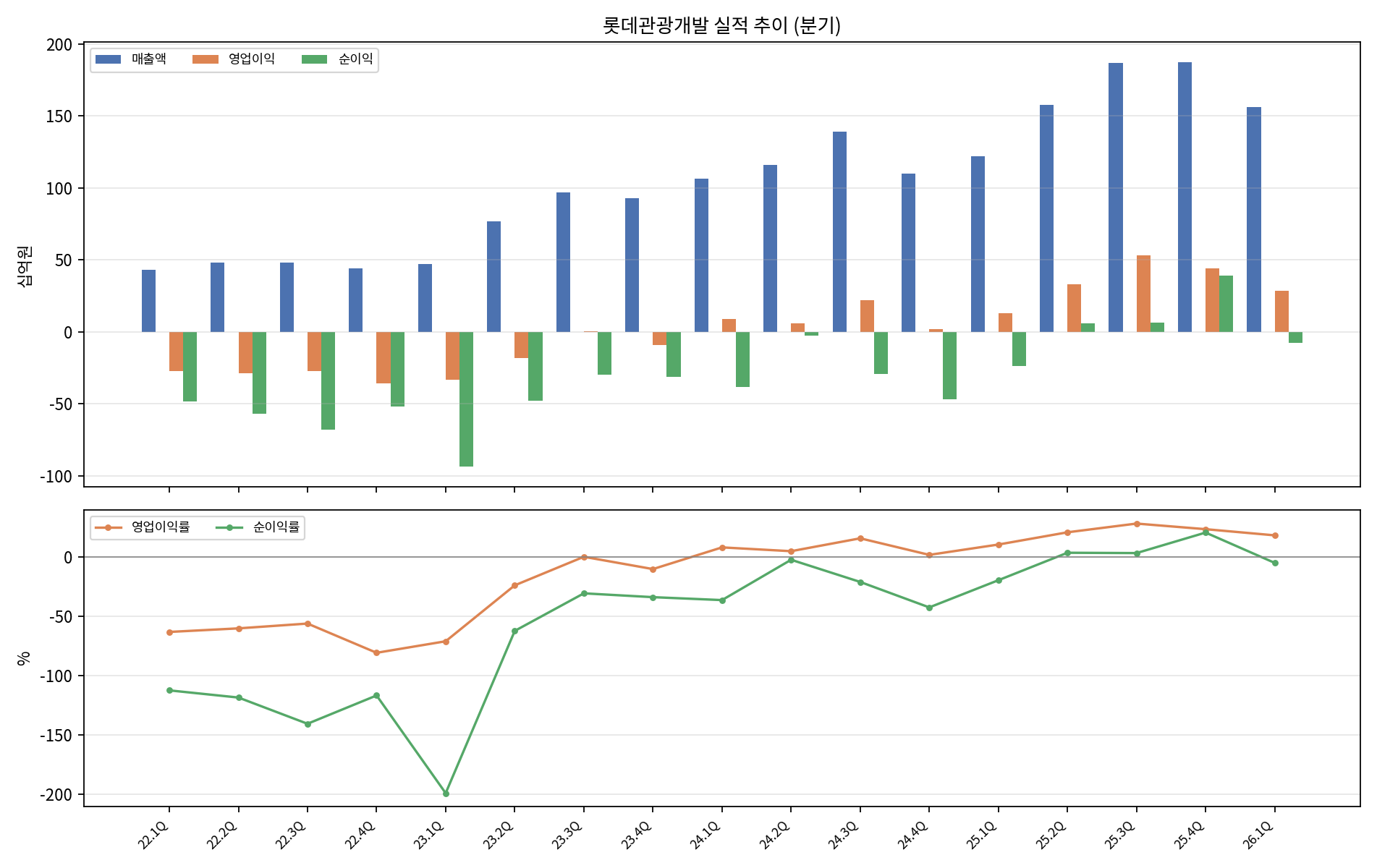 분기 실적 추이