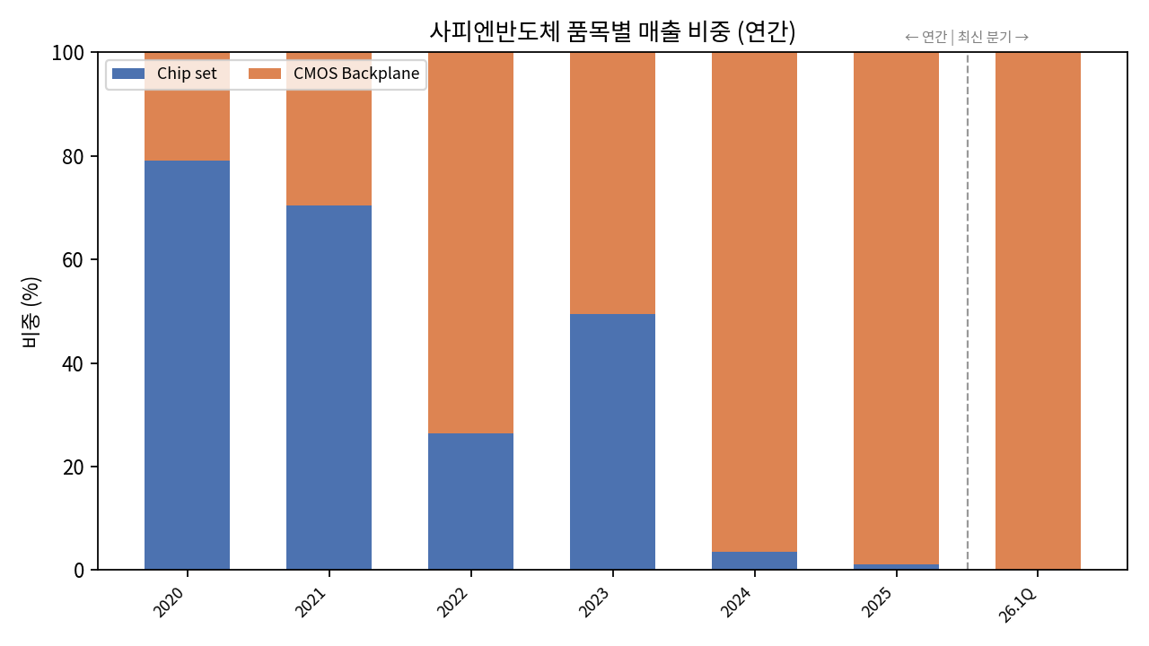 품목별 매출 비중