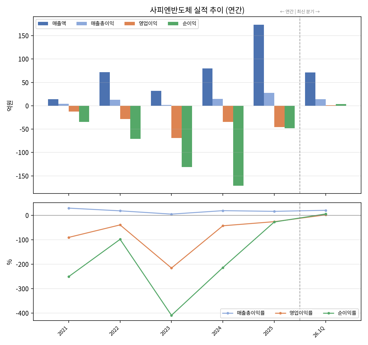 연간 실적 추이