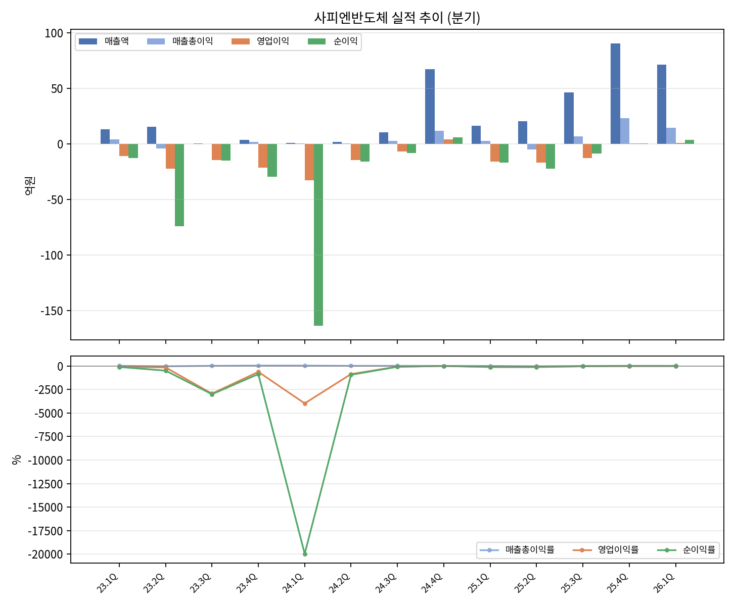분기 실적 추이
