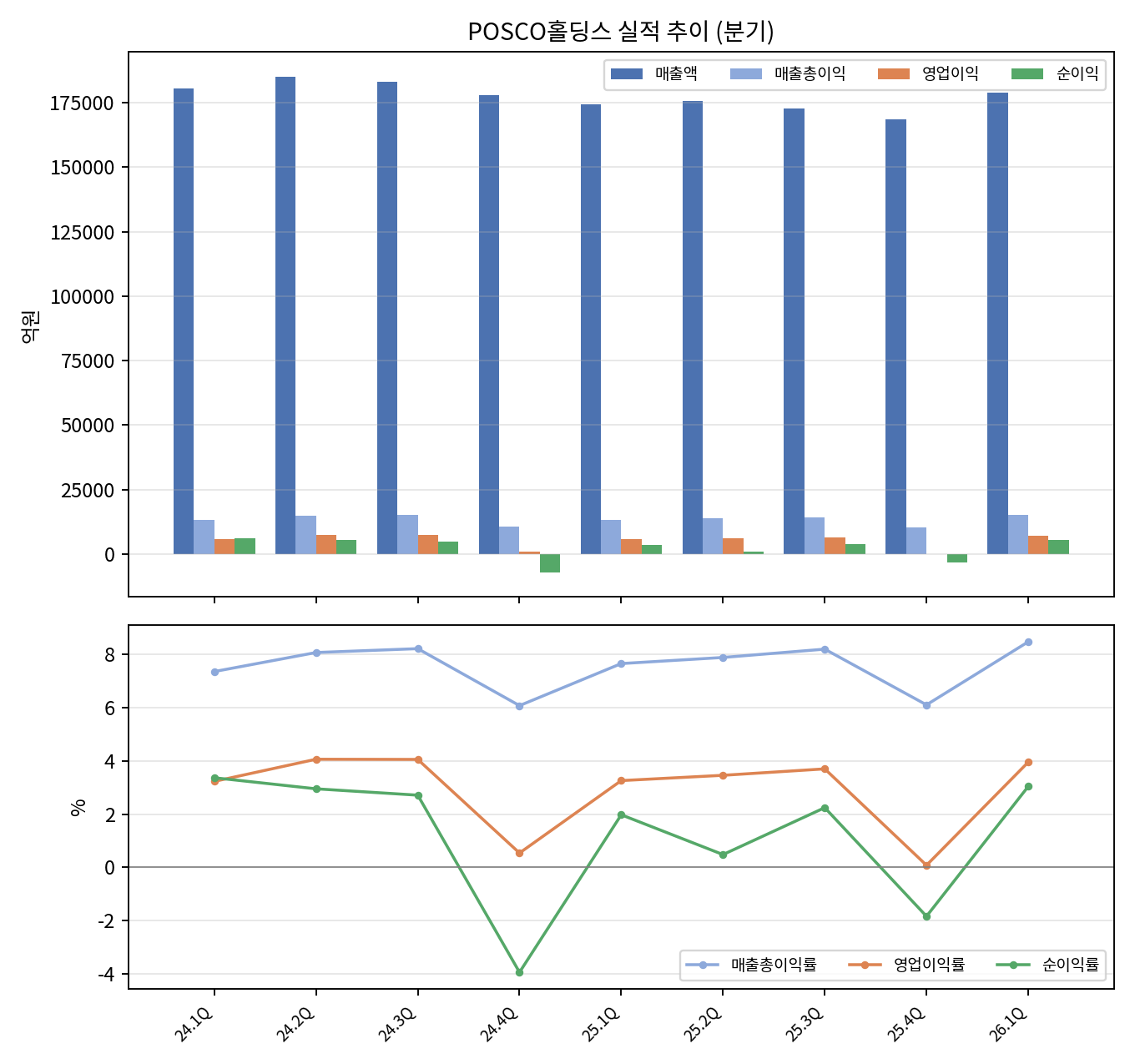 분기 실적