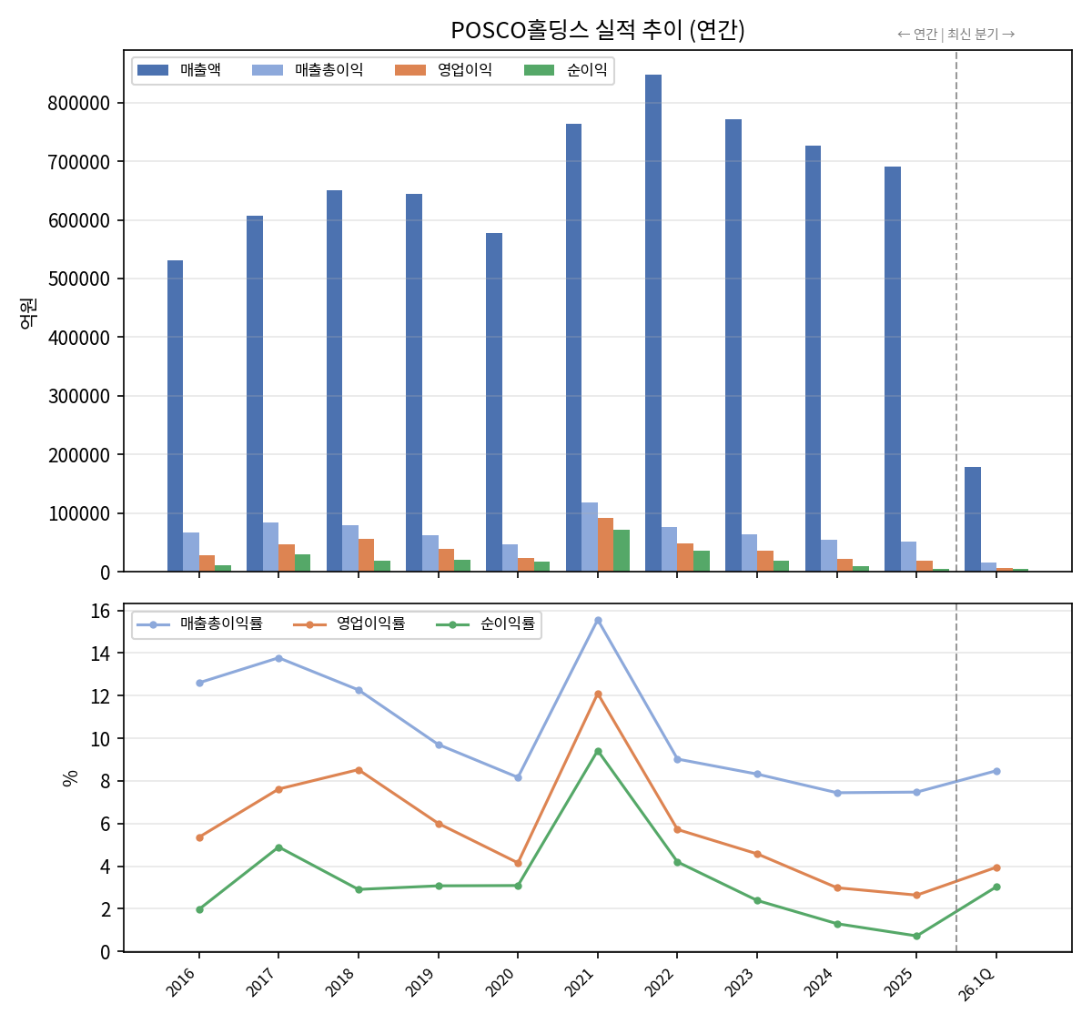 실적 추이