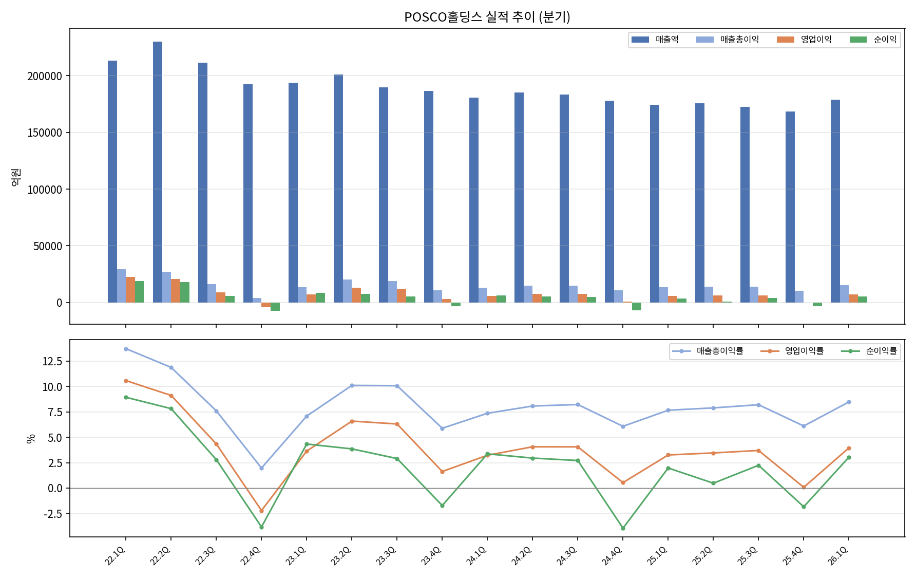 분기 실적