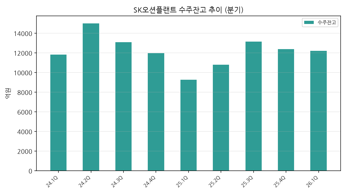 분기 수주잔고