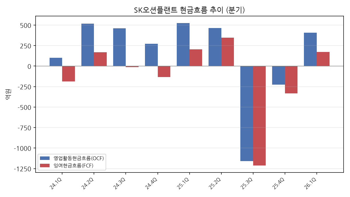 분기 현금흐름