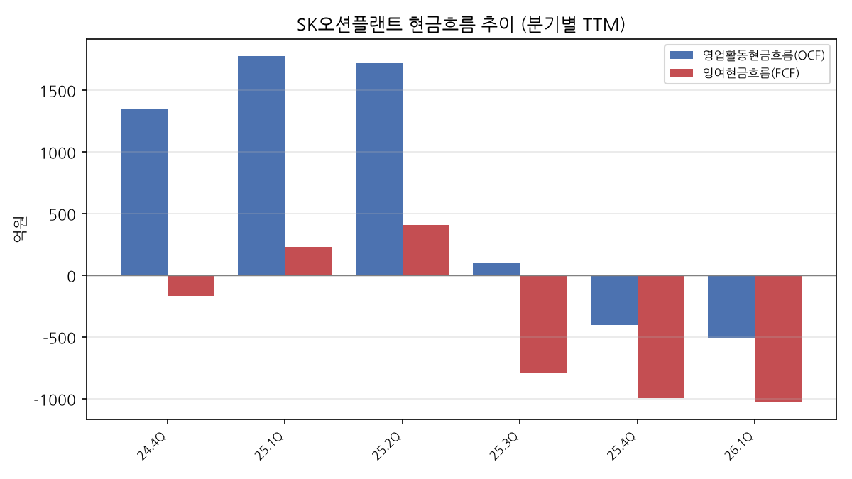 TTM 현금흐름
