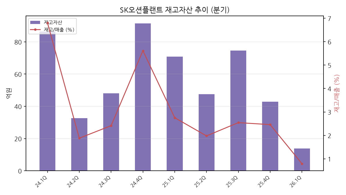 분기 재고자산