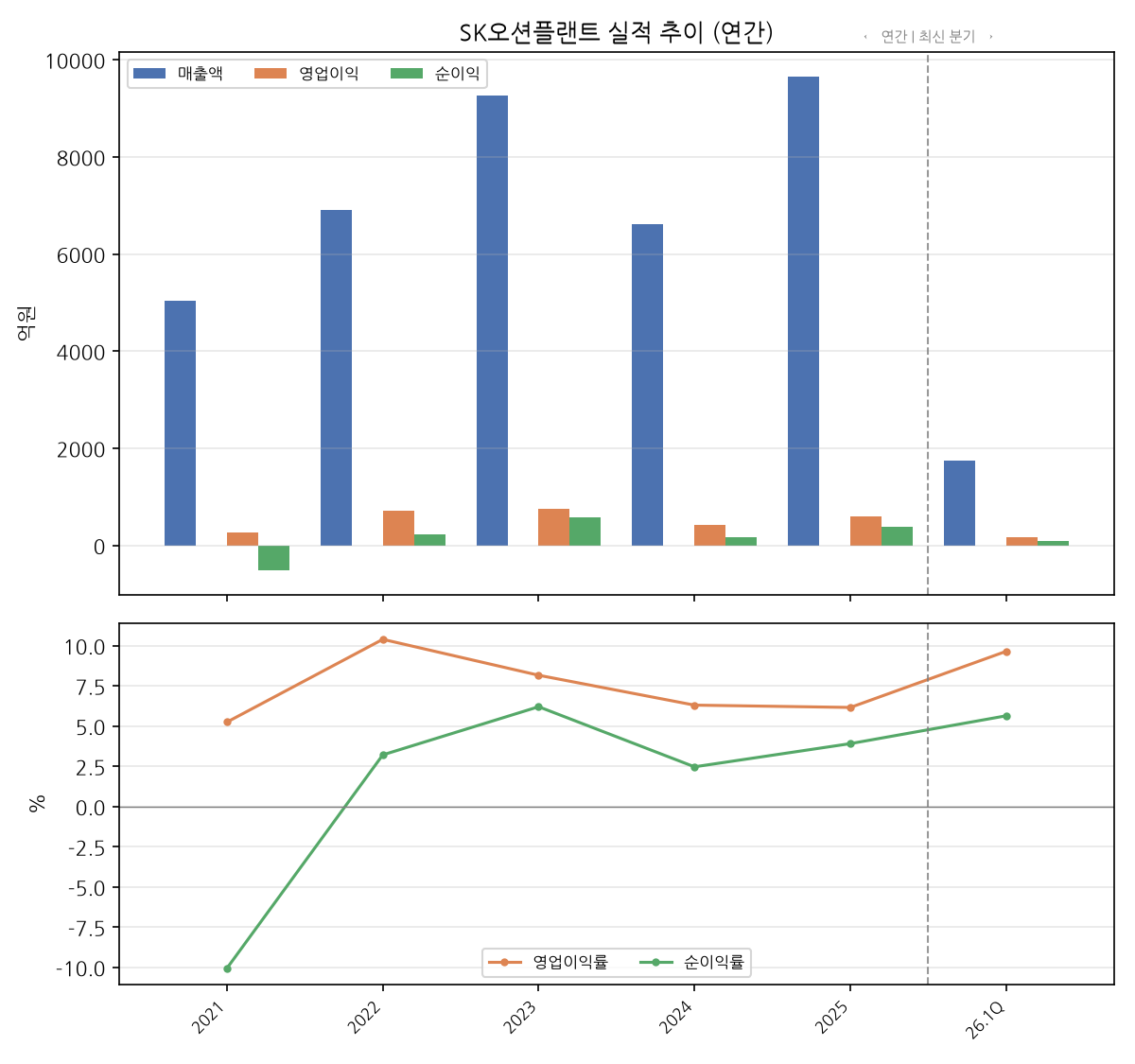 연간 실적