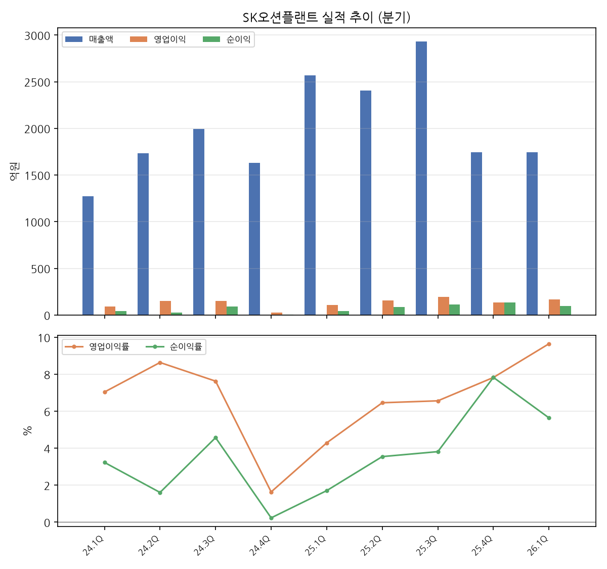 분기 실적