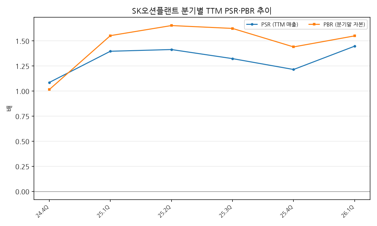 PSR와 PBR