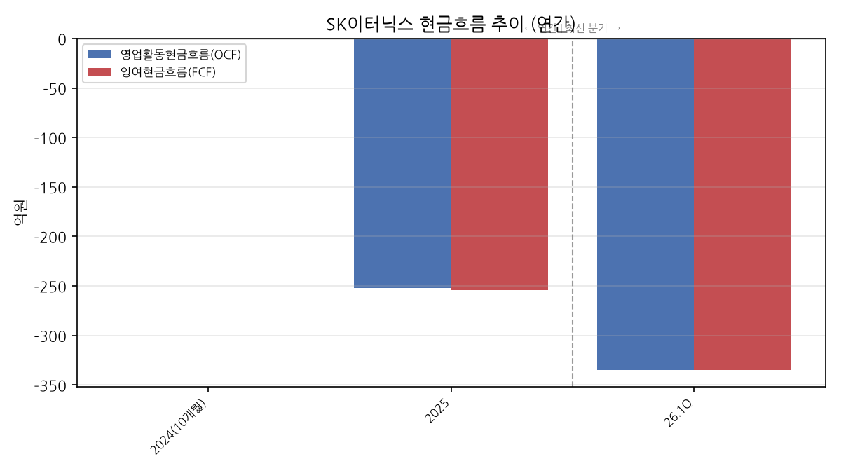 연간 현금흐름