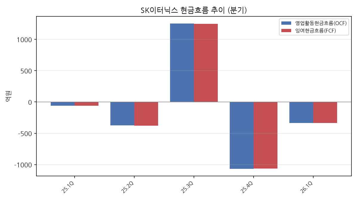 분기 현금흐름