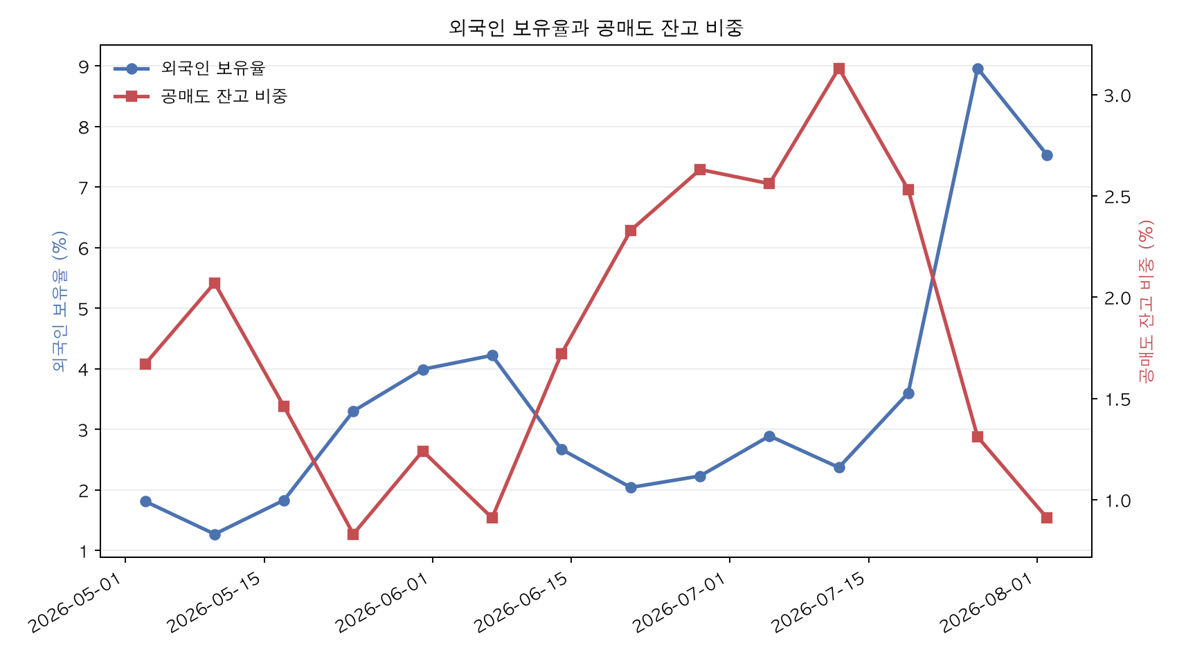 외국인 보유율과 공매도 잔고