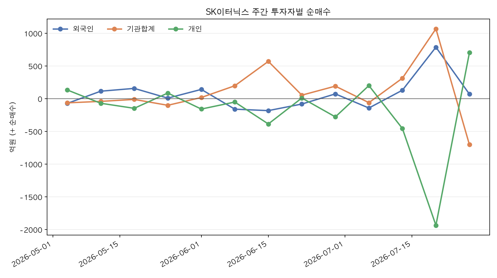 주간 투자자별 순매수