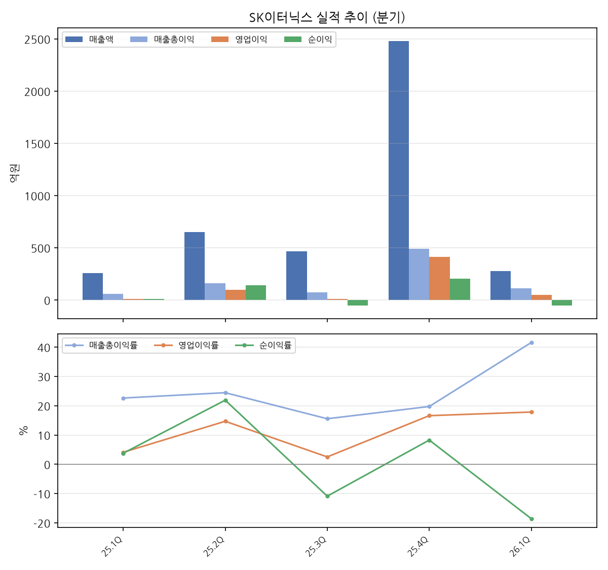 분기 실적