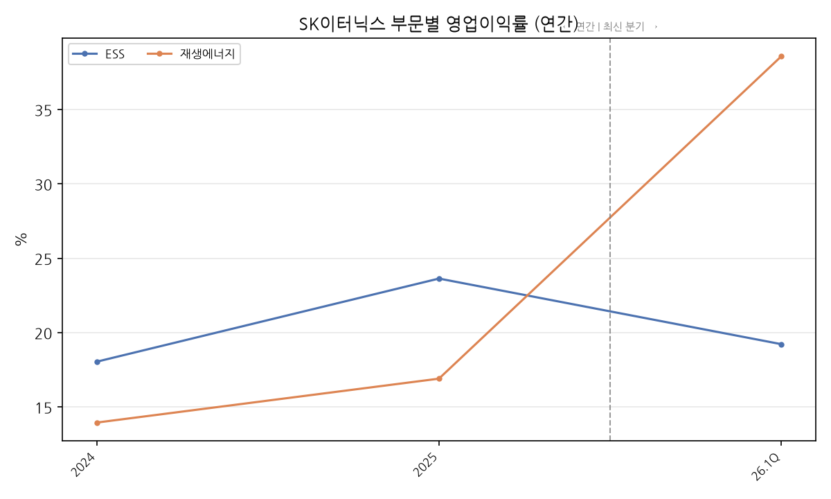 부문별 영업이익률