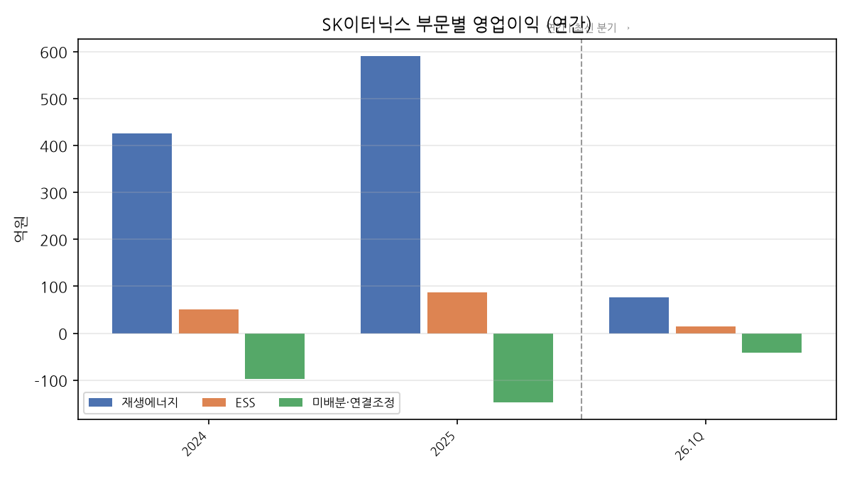 부문별 영업이익