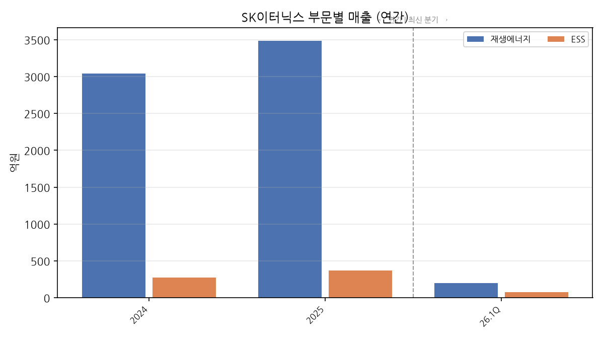 부문별 매출