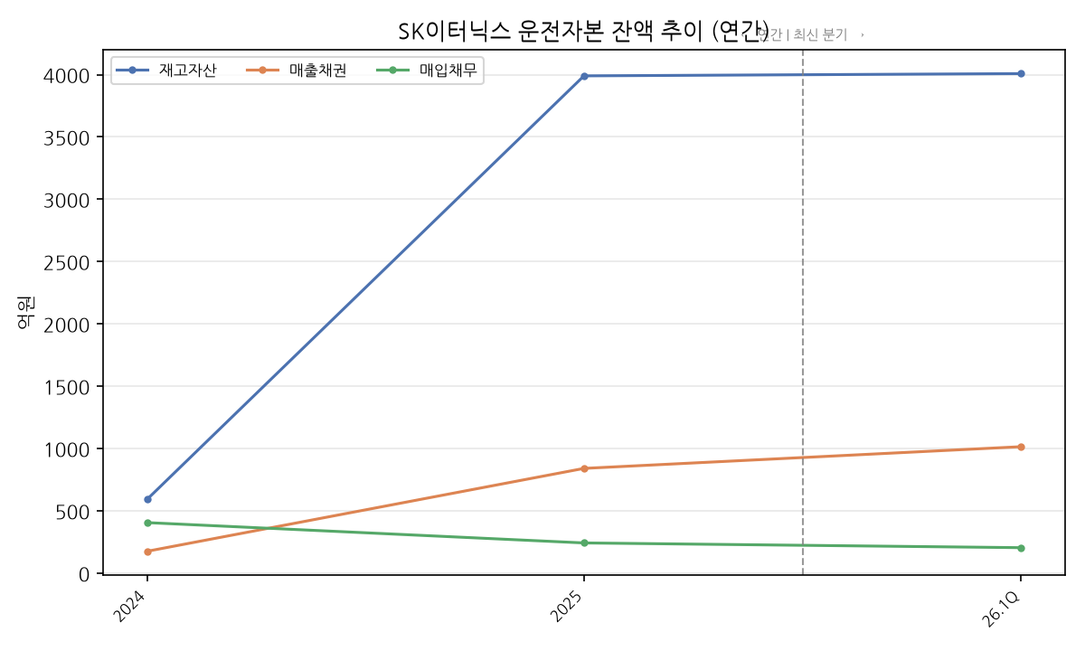 운전자본