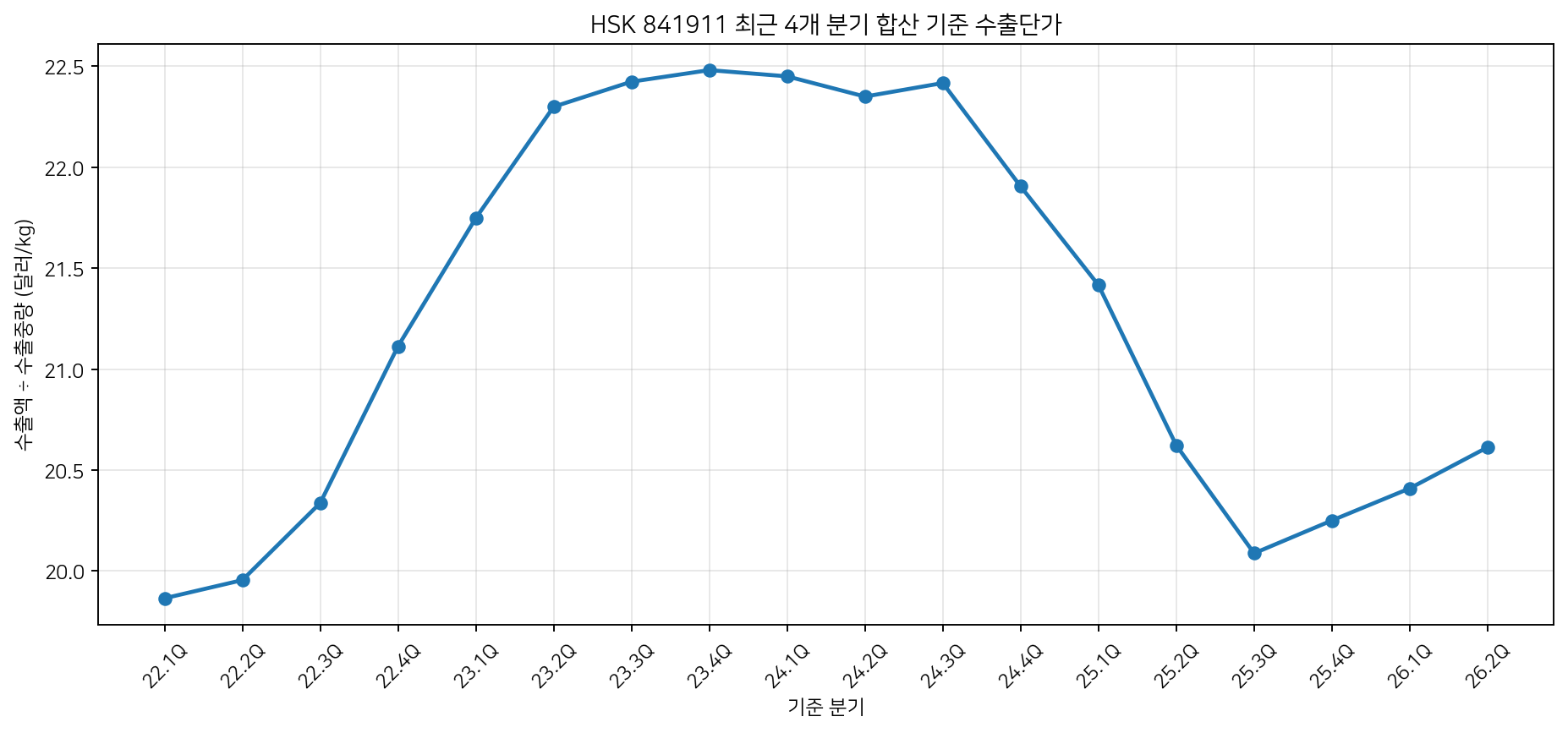최근 4분기 합산 수출단가 추이