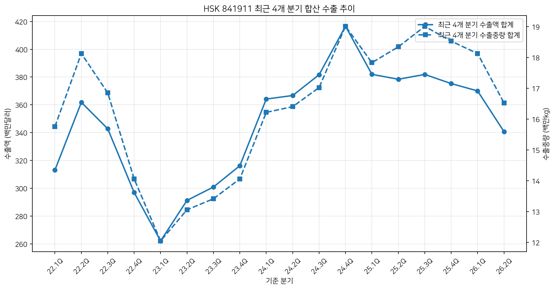 최근 4분기 합산 미국향 수출 추이