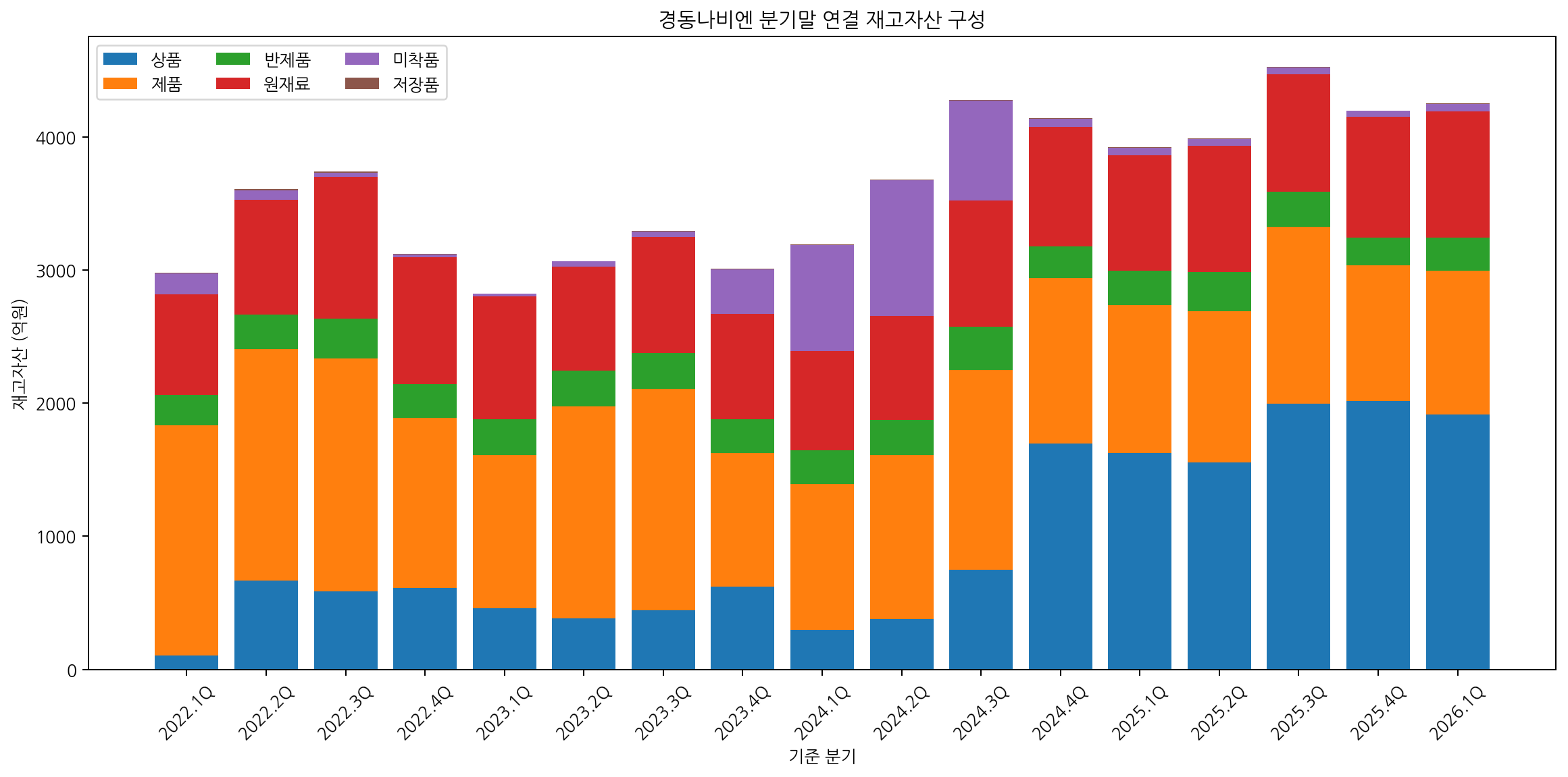 연결 재고 구성금액