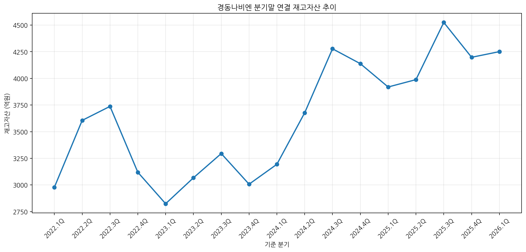 연결 재고 총액